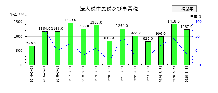 荒川化学工業の法人税住民税及び事業税の推移