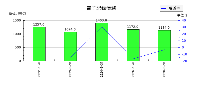 荒川化学工業の電子記録債務の推移