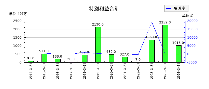 荒川化学工業の特別利益合計の推移