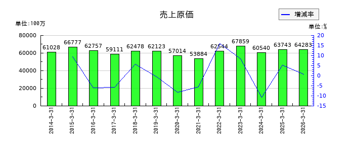 荒川化学工業の売上原価の推移