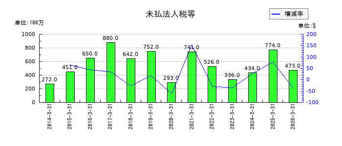荒川化学工業の未払法人税等の推移
