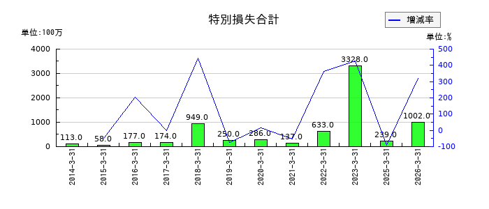 荒川化学工業の受取配当金の推移