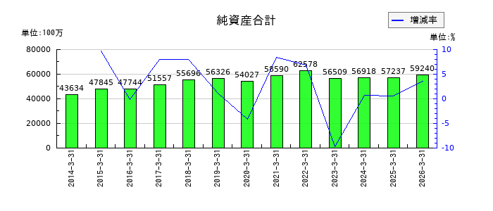荒川化学工業の純資産合計の推移