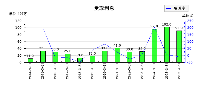 荒川化学工業の受取利息の推移
