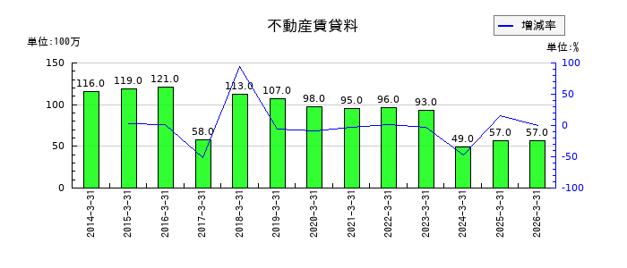 荒川化学工業の不動産賃貸料の推移