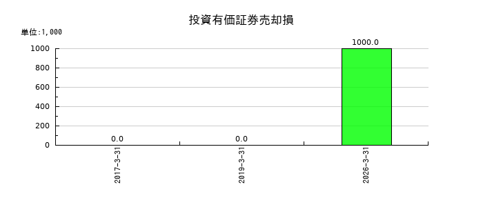 荒川化学工業の投資有価証券売却損の推移