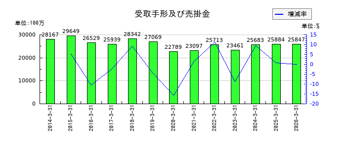 荒川化学工業の受取手形及び売掛金の推移