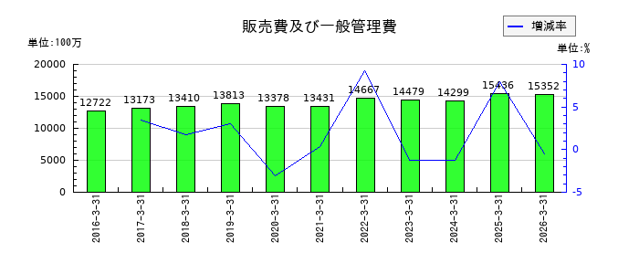 荒川化学工業の販売費及び一般管理費の推移