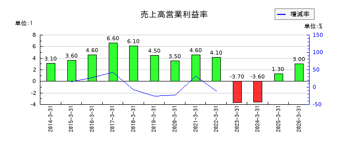 荒川化学工業の売上高営業利益率の推移