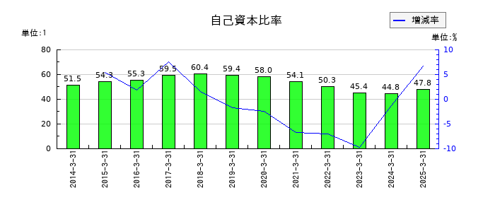 荒川化学工業の自己資本比率の推移
