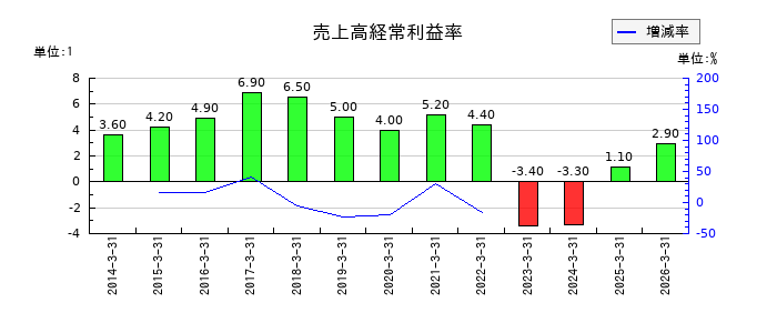 荒川化学工業の売上高経常利益率の推移