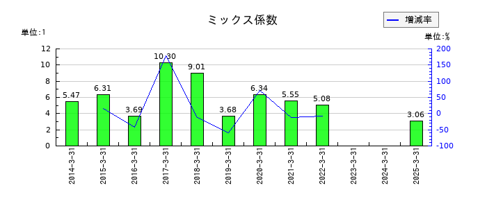 荒川化学工業のミックス係数の推移