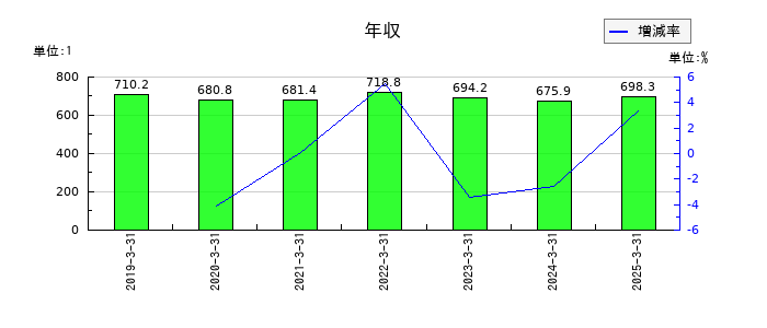 荒川化学工業の年収の推移