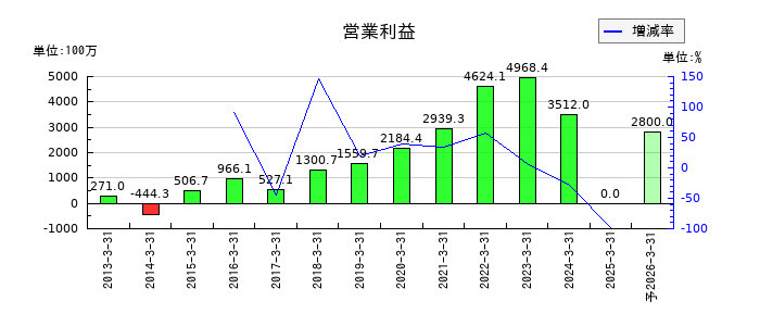 東洋合成工業の通期の営業利益推移