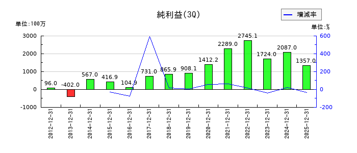 東洋合成工業の第3四半期の純利益推移