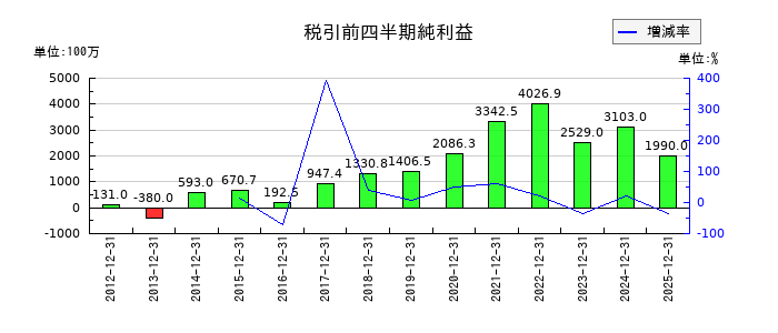 東洋合成工業の第3四半期の経常利益推移