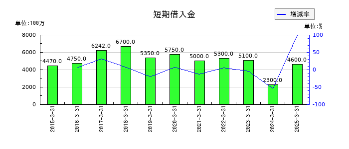 東洋合成工業の短期借入金の推移