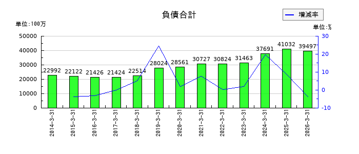 東洋合成工業の負債合計の推移