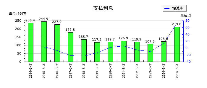 東洋合成工業の支払利息の推移