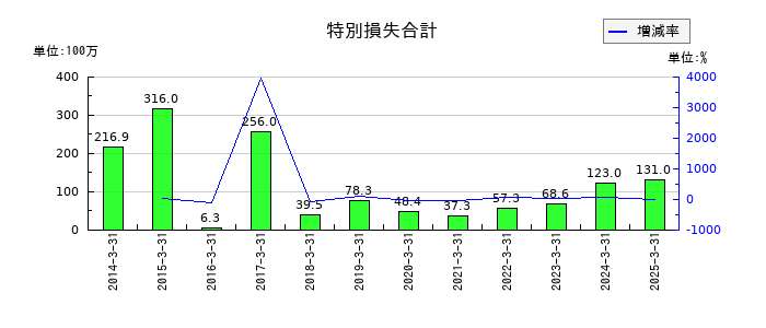 東洋合成工業の特別損失合計の推移