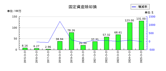 東洋合成工業の固定資産除却損の推移