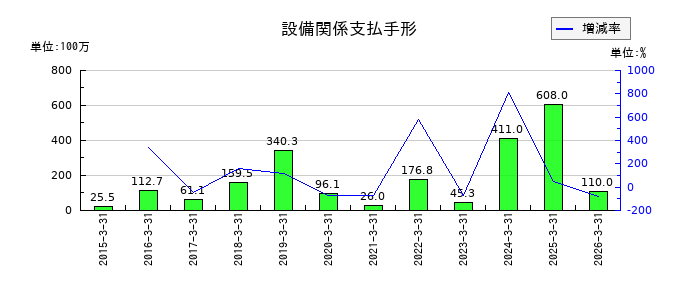 東洋合成工業の設備関係支払手形の推移