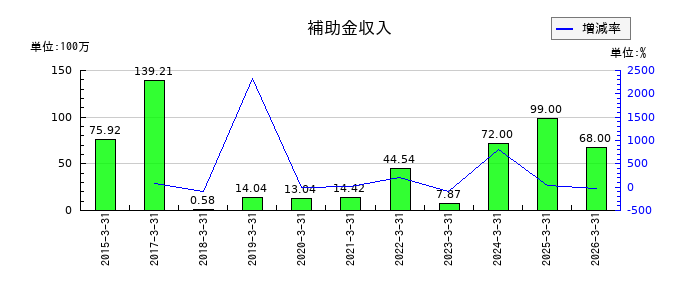 東洋合成工業の補助金収入の推移
