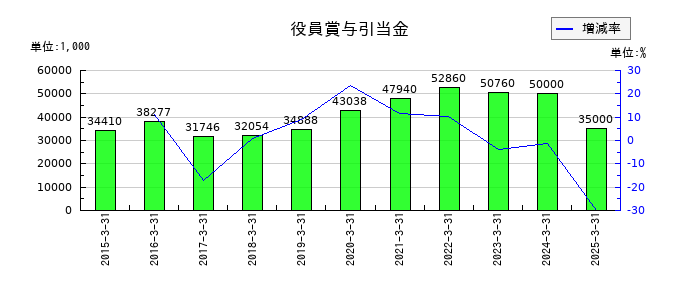 東洋合成工業の役員賞与引当金の推移