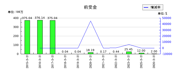 東洋合成工業の支払手形の推移