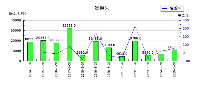 東洋合成工業の雑損失の推移