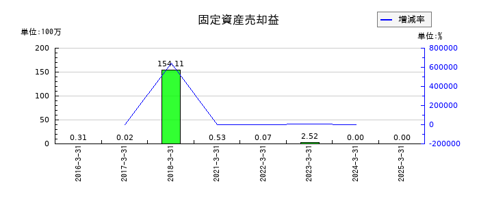東洋合成工業の法人税等調整額の推移