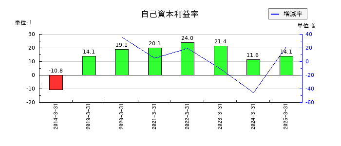 東洋合成工業の自己資本利益率の推移
