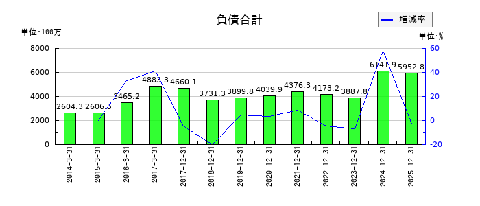 メックの負債合計の推移