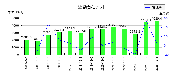 メックの流動負債合計の推移