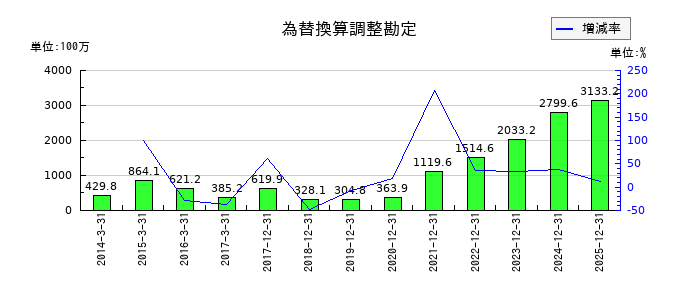 メックの為替換算調整勘定の推移