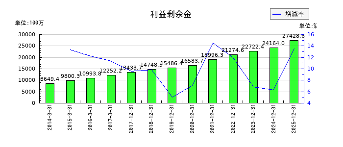 メックの利益剰余金の推移