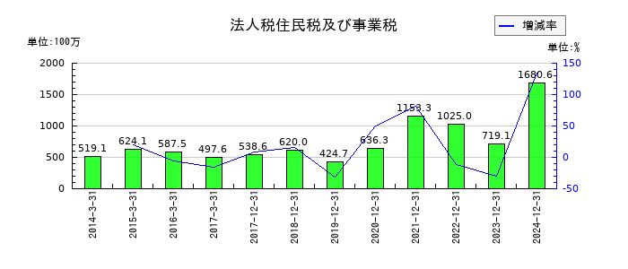 メックの法人税住民税及び事業税の推移