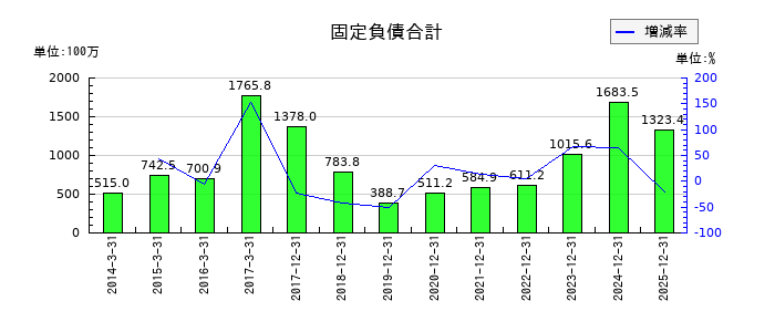 メックの固定負債合計の推移