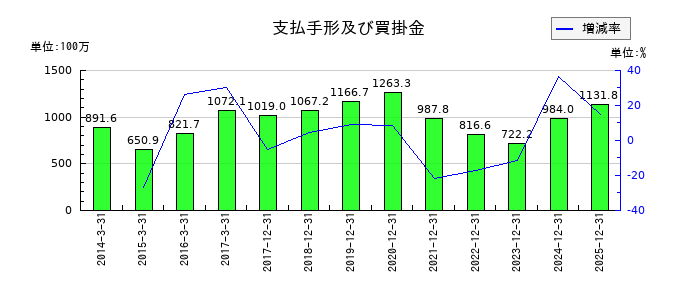 メックの支払手形及び買掛金の推移