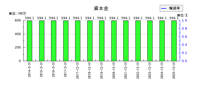 メックの資本金の推移