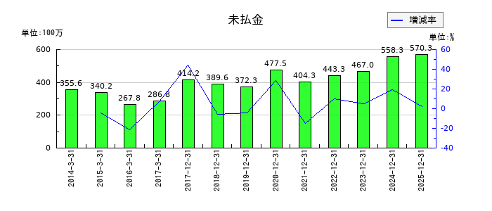 メックの未払金の推移