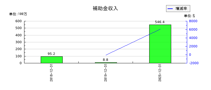 メックの補助金収入の推移