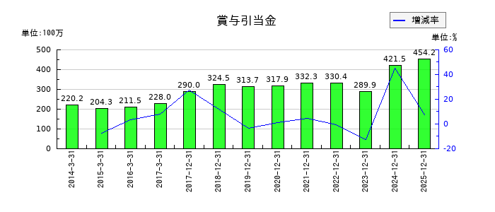 メックの賞与引当金の推移