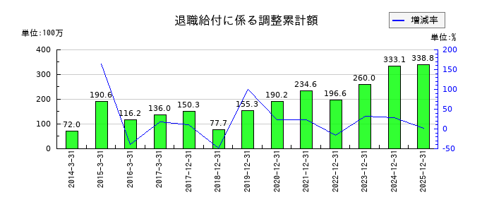 メックの退職給付に係る調整累計額の推移