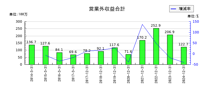 メックの営業外収益合計の推移