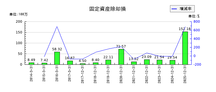 メックの固定資産除却損の推移