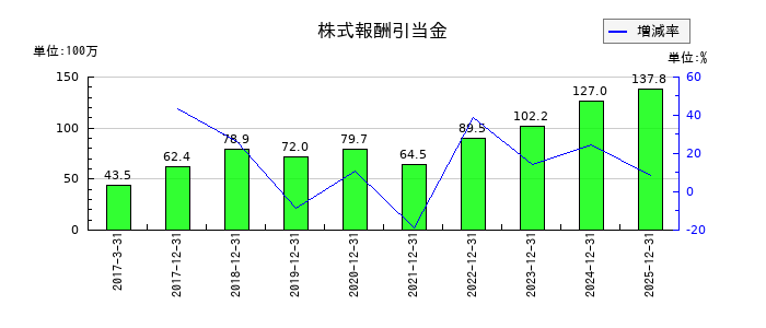 メックの株式報酬引当金の推移