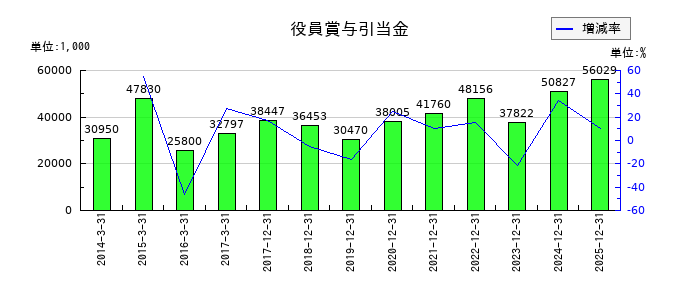 メックの役員賞与引当金の推移
