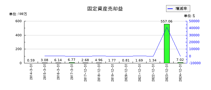 メックの固定資産売却益の推移