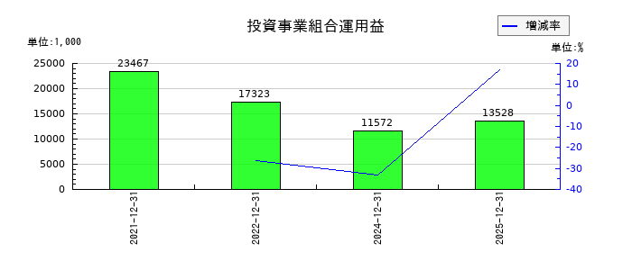 メックの投資事業組合運用益の推移